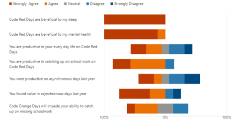 Poll shows how students view Code Orange Days to come in the 2021-2022 school year.