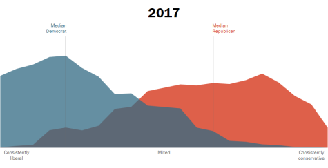 The political spectrum in 2017.